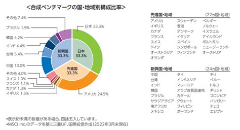 ｅｍａｘｉｓ ｓｌｉｍ 全世界株式（３地域均等型）とは何か？賢い投資家の選択！