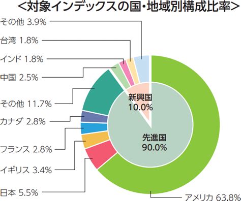 ｅｍａｘｉｓ ｓｌｉｍ全世界株式（オール・カントリー）はどんな魅力があるのか？