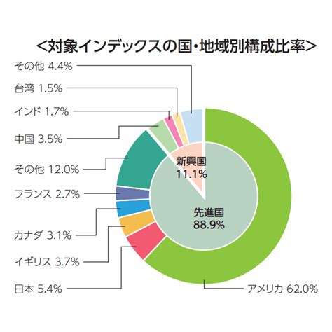 ｅｍａｘｉｓ ｓｌｉｍ 全世界株式（除く日本）の魅力とは？