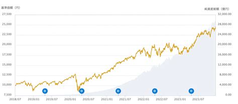 eMAXIS Slim 米国株式(S&P500)ブログ！これで投資信託のすべてがわかる？