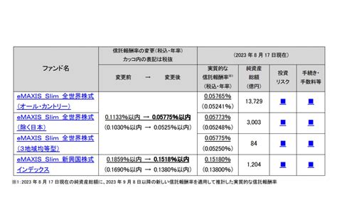 三菱UFJ国際-eMAXIS Slim 全世界株式(オール カントリー) 手数料はお得なのか？