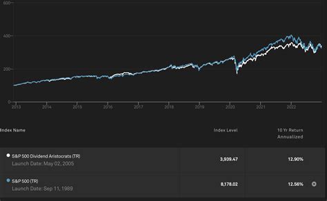 Tracers S&P500配当貴族インデックスを考慮すべき理由とは？