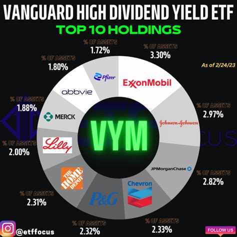 バンガード米国高配当株式ETF: なぜ投資家にとって魅力的なのか？